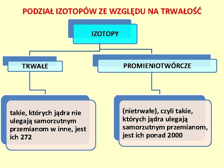 PODZIAŁ IZOTOPÓW ZE WZGLĘDU NA TRWAŁOŚĆ IZOTOPY TRWAŁE takie, których jądra nie ulegają samorzutnym