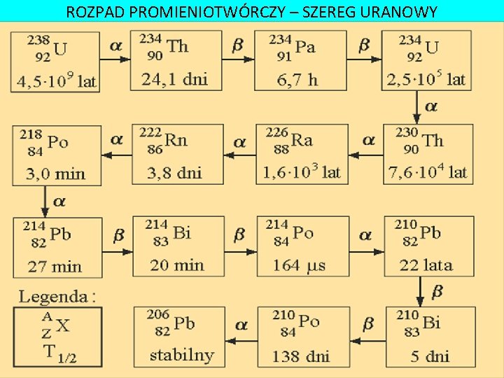 ROZPAD PROMIENIOTWÓRCZY – SZEREG URANOWY 