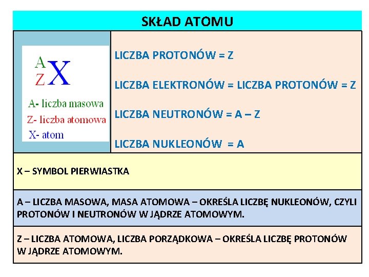 SKŁAD ATOMU LICZBA PROTONÓW = Z LICZBA ELEKTRONÓW = LICZBA PROTONÓW = Z LICZBA