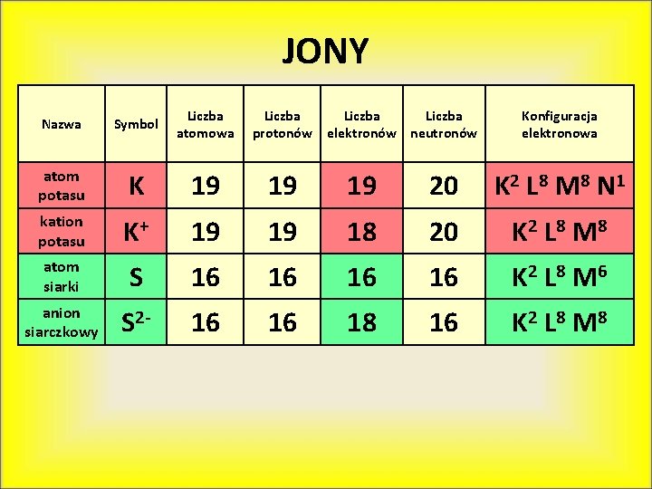 JONY Nazwa Symbol Liczba atomowa Liczba protonów Liczba elektronów neutronów Konfiguracja elektronowa atom potasu