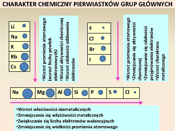 Li Na K Rb Cs Na • Wzrost promienia atomowego (wzrost liczby powłok elektronowych)