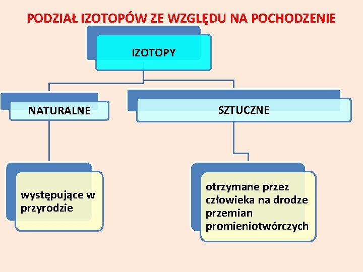 PODZIAŁ IZOTOPÓW ZE WZGLĘDU NA POCHODZENIE IZOTOPY NATURALNE występujące w przyrodzie SZTUCZNE otrzymane przez PODZIAŁ IZOTOPÓW ZE WZGLĘDU NA POCHODZENIE IZOTOPY NATURALNE występujące w przyrodzie SZTUCZNE otrzymane przez