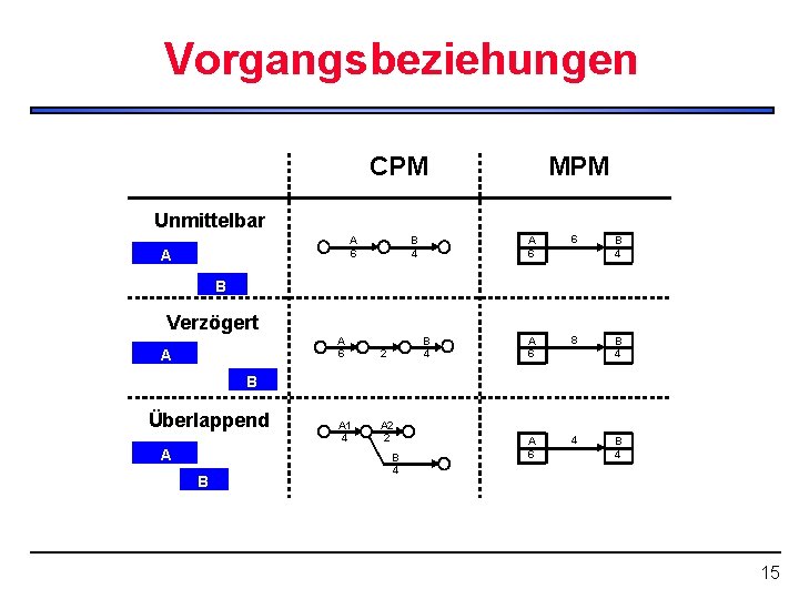 Vorgangsbeziehungen CPM MPM Unmittelbar A 6 A B 4 A 6 6 B 4