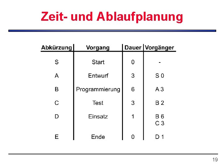 Zeit- und Ablaufplanung 19 