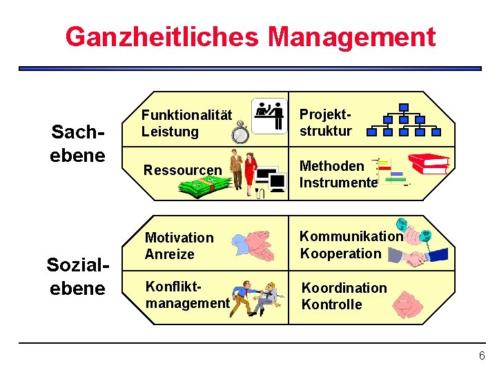 Ganzheitliches Management Sachebene Sozialebene Funktionalität Leistung Projektstruktur Ressourcen Methoden Instrumente Motivation Anreize Kommunikation Kooperation