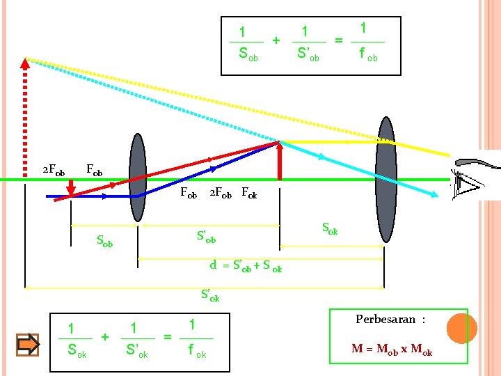 1 + Sob 2 Fob 1 S’ob = 1 f ob F ob 2