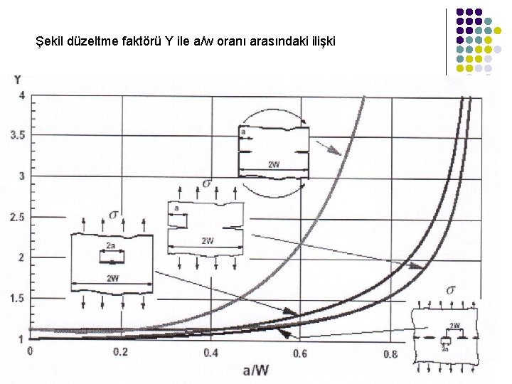 Şekil düzeltme faktörü Y ile a/w oranı arasındaki ilişki 