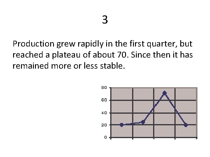 3 Production grew rapidly in the first quarter, but reached a plateau of about