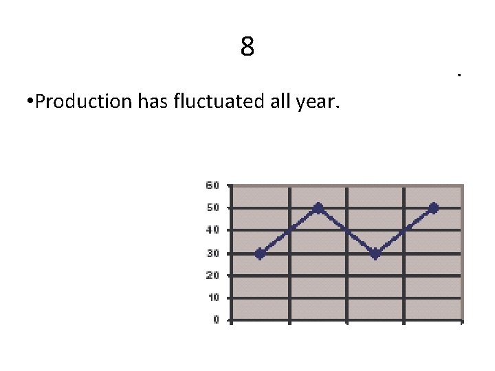 8 • Production has fluctuated all year. . 