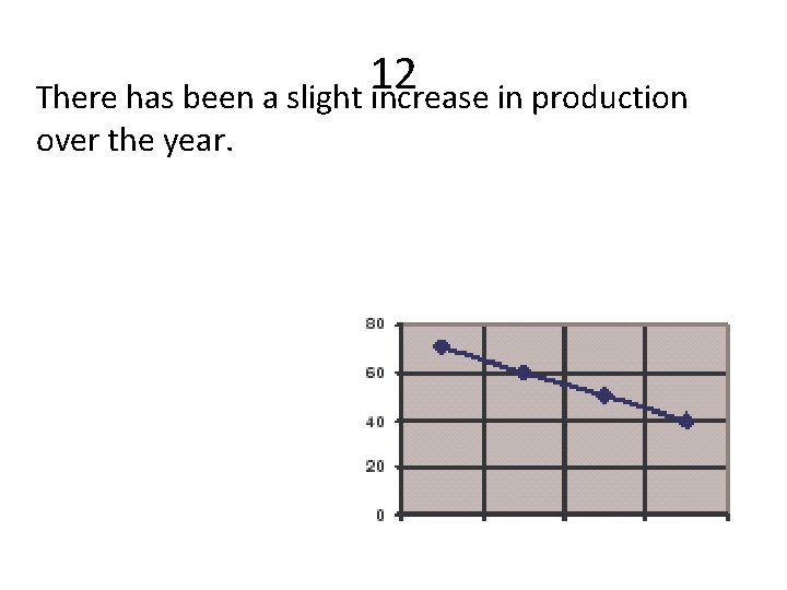 12 There has been a slight increase in production over the year. 