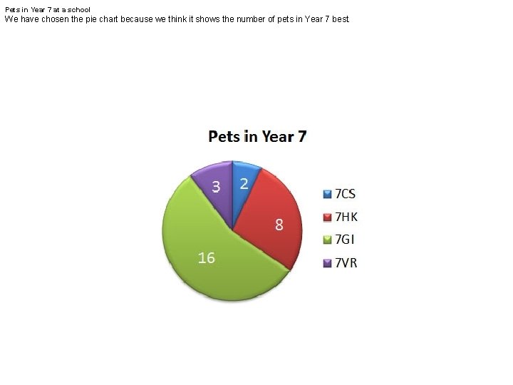 Pets in Year 7 at a school We have chosen the pie chart because