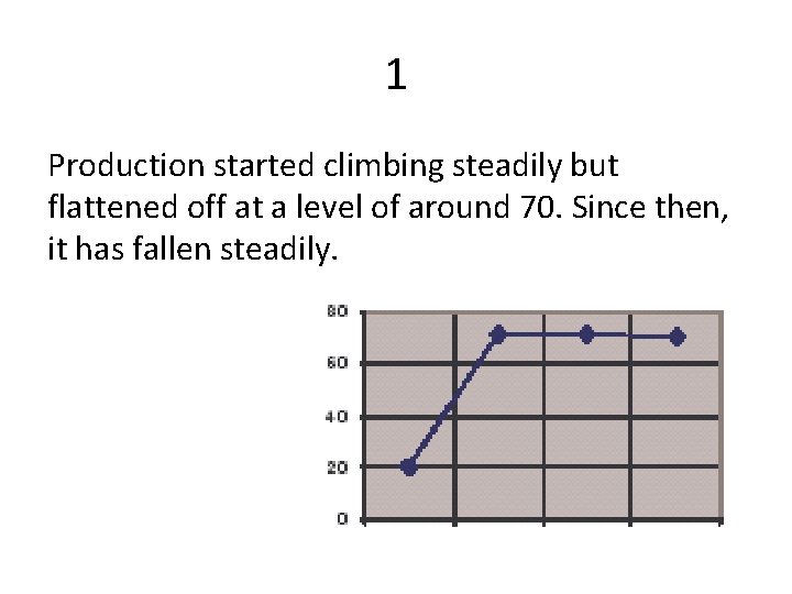 1 Production started climbing steadily but flattened off at a level of around 70.