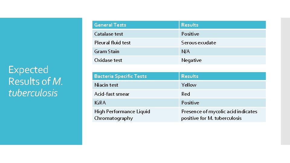 Expected Results of M. tuberculosis General Tests Results Catalase test Positive Pleural fluid test