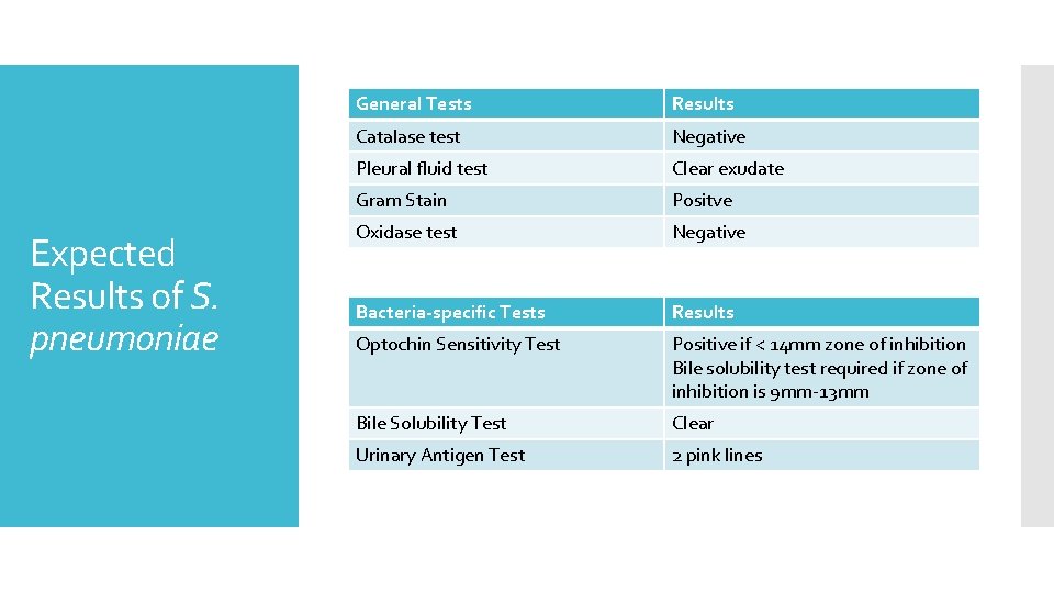 Expected Results of S. pneumoniae General Tests Results Catalase test Negative Pleural fluid test