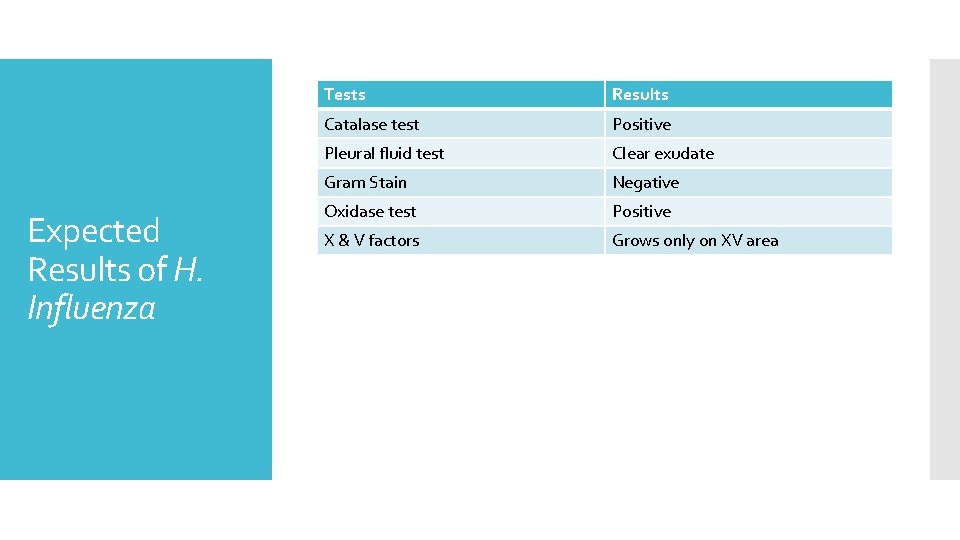 Expected Results of H. Influenza Tests Results Catalase test Positive Pleural fluid test Clear