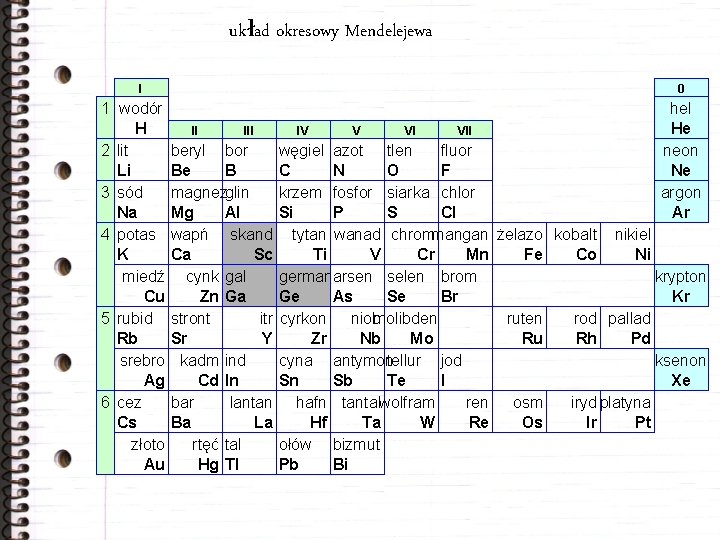 układ okresowy Mendelejewa I 1 wodór H 2 lit Li 3 sód Na 4