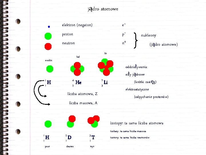 jądro atomowe elektron (negaton) e– proton p+ neutron n 0 1 1 4 2