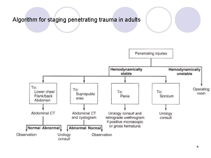 Algorithm for staging penetrating trauma in adults 4 