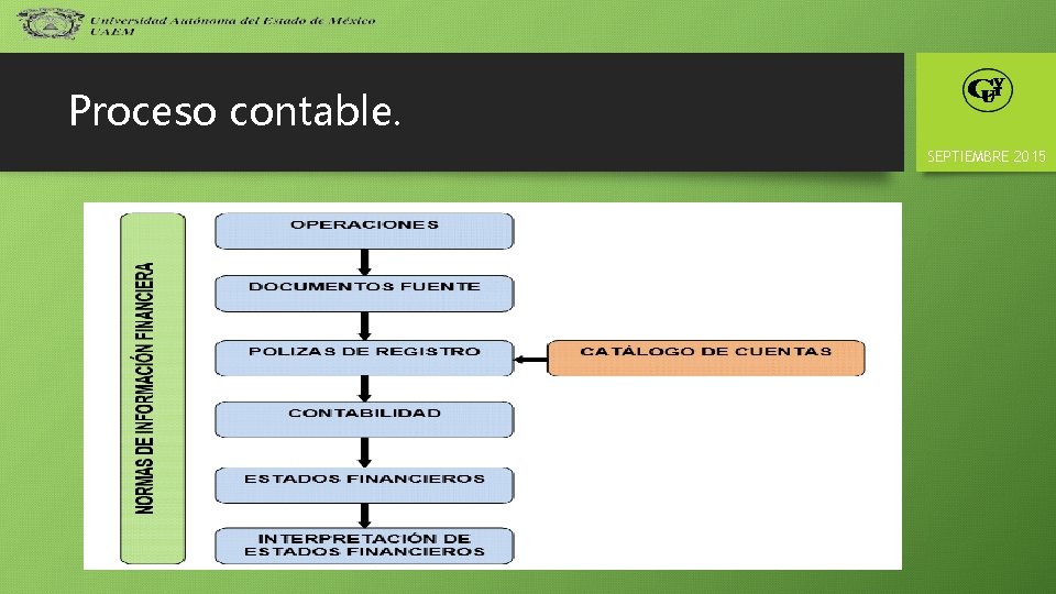 Proceso contable. SEPTIEMBRE 2015 