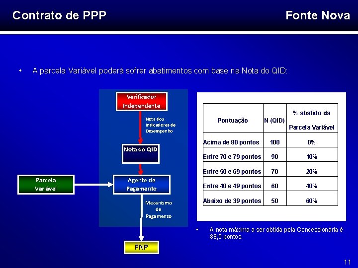 Contrato de PPP • Fonte Nova A parcela Variável poderá sofrer abatimentos com base