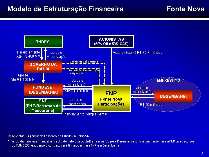 Modelo de Estruturação Financeira ACIONISTAS BNDES Financiamento Até R$ 400 MM (50% OII e