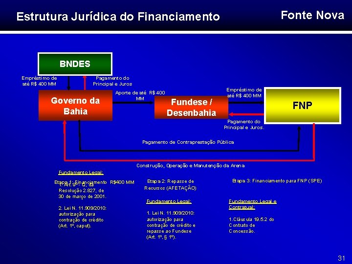 Fonte Nova Estrutura Jurídica do Financiamento BNDES Empréstimo de até R$ 400 MM Pagamento
