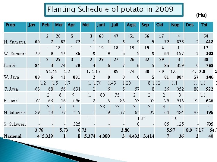 Planting Schedule of potato in 2009 Prop Jan Peb Mar Apr 2 N. Sumatra