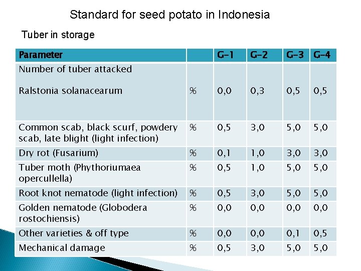 Standard for seed potato in Indonesia Tuber in storage Parameter G-1 G-2 G-3 G-4