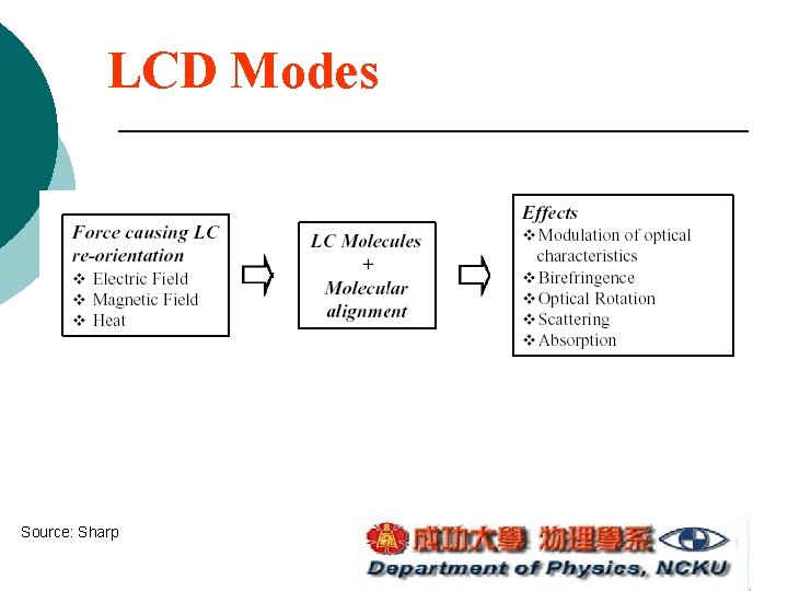 LCD Modes Source: Sharp LCD Modes Source: Sharp