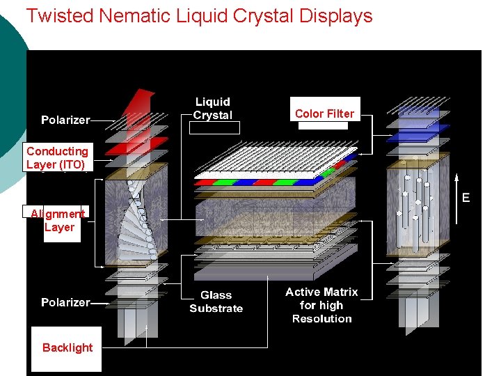 Twisted Nematic Liquid Crystal Displays Color Filter Conducting Layer (ITO) Alignment Layer Backlight Twisted Nematic Liquid Crystal Displays Color Filter Conducting Layer (ITO) Alignment Layer Backlight