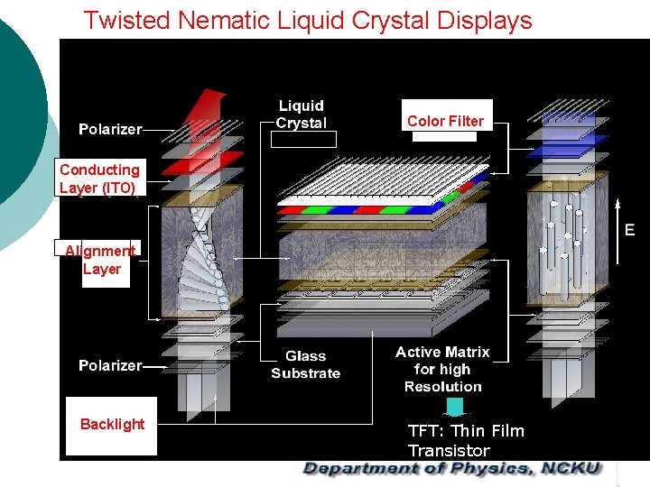 Twisted Nematic Liquid Crystal Displays Color Filter Conducting Layer (ITO) Alignment Layer Backlight TFT: Twisted Nematic Liquid Crystal Displays Color Filter Conducting Layer (ITO) Alignment Layer Backlight TFT: