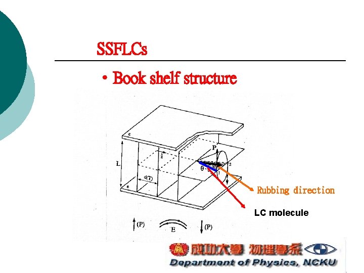 SSFLCs ‧Book shelf structure Rubbing direction LC molecule SSFLCs ‧Book shelf structure Rubbing direction LC molecule