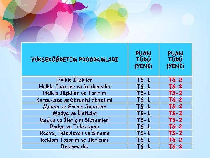 YÜKSEKÖĞRETİM PROGRAMLARI PUAN TÜRÜ (YENİ) Halkla İlişkiler ve Reklamcılık Halkla İlişkiler ve Tanıtım Kurgu-Ses