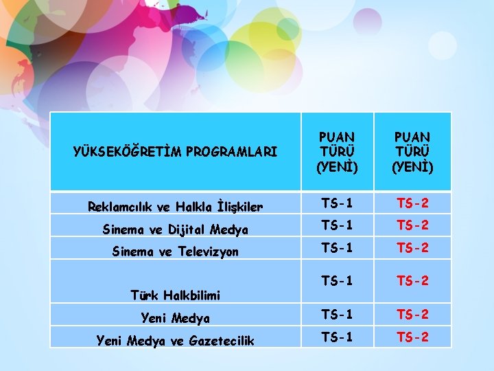 YÜKSEKÖĞRETİM PROGRAMLARI PUAN TÜRÜ (YENİ) Reklamcılık ve Halkla İlişkiler TS-1 TS-2 Sinema ve Dijital