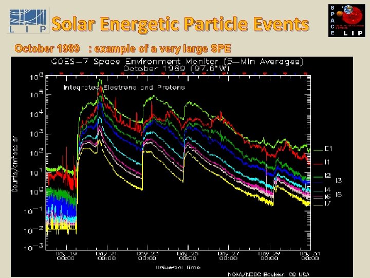 Solar Energetic Particle Events October 1989 : example of a very large SPE 13