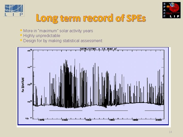 Long term record of SPEs • More in “maximum” solar activity years • Highly