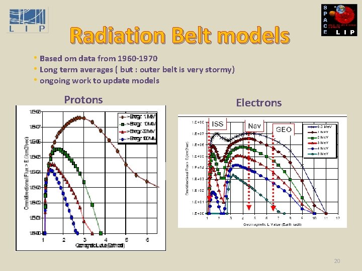 Radiation Belt models • Based om data from 1960 -1970 • Long term averages