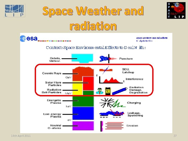 Space Weather and radiation 14 th April 2011 27 