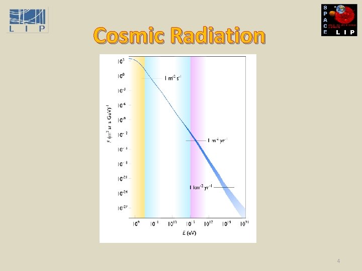 Cosmic Radiation 4 