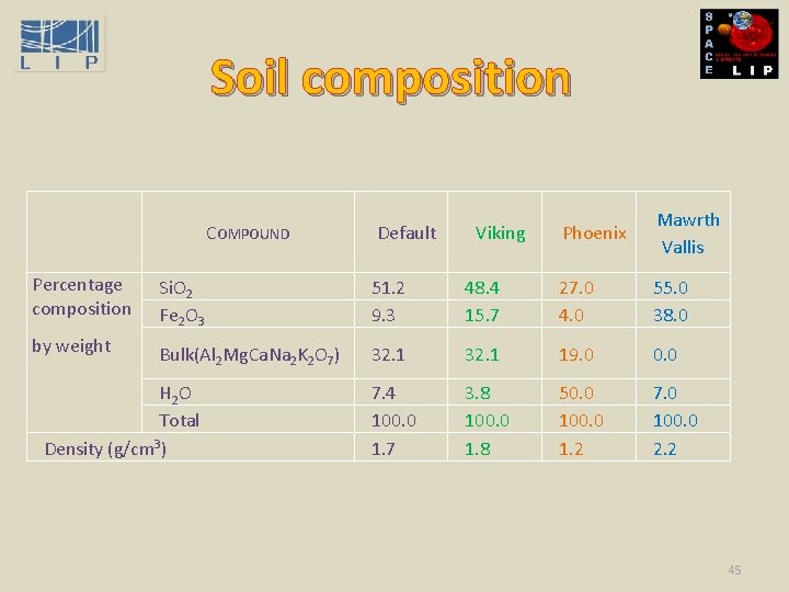 Soil composition COMPOUND Default Viking Phoenix Mawrth Vallis Percentage composition Si. O 2 Fe