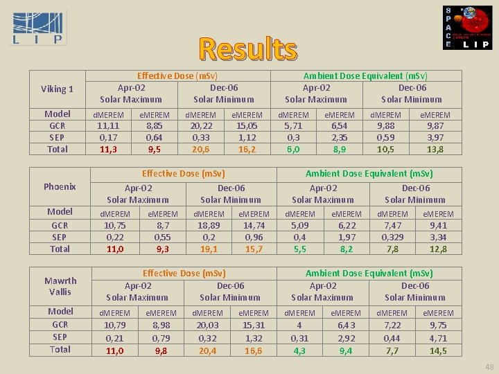 Results Viking 1 Model GCR SEP Total Effective Dose (m. Sv) Apr-02 Dec-06 Solar