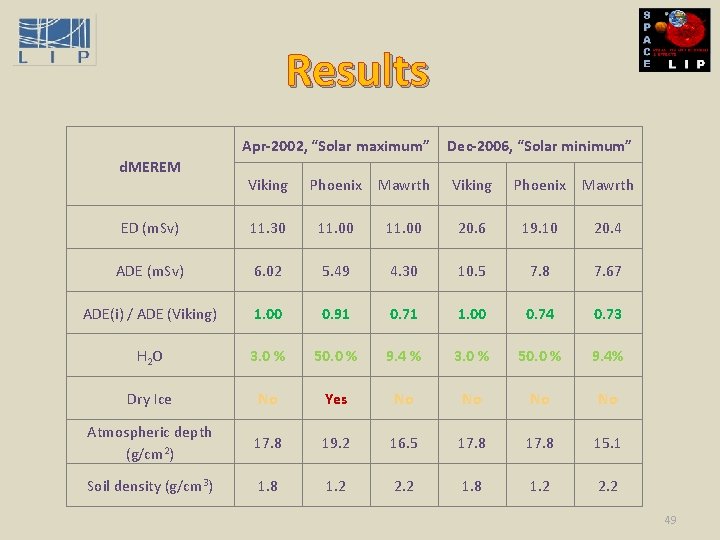 Results Apr-2002, “Solar maximum” d. MEREM Viking Phoenix Mawrth Dec-2006, “Solar minimum” Viking Phoenix