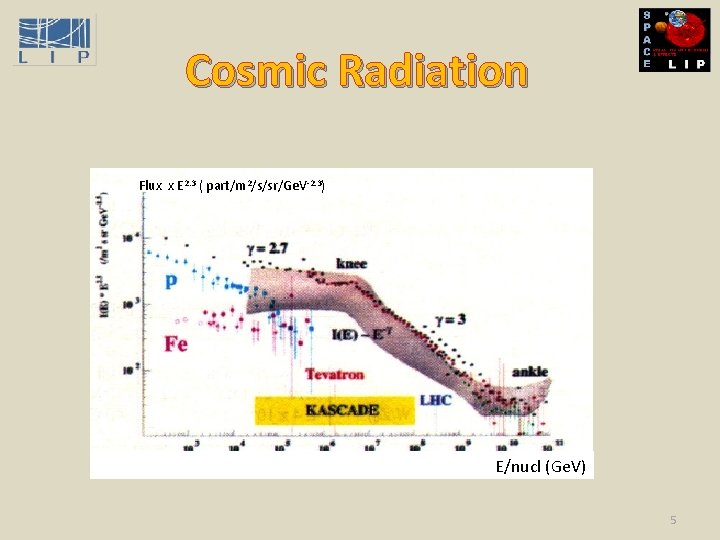 Cosmic Radiation Flux x E 2. 3 ( part/m 2/s/sr/Ge. V-2. 3) E/nucl (Ge.