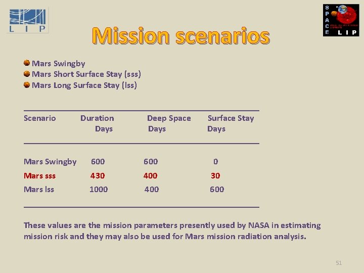 Mission scenarios Mars Swingby Mars Short Surface Stay (sss) Mars Long Surface Stay (lss)