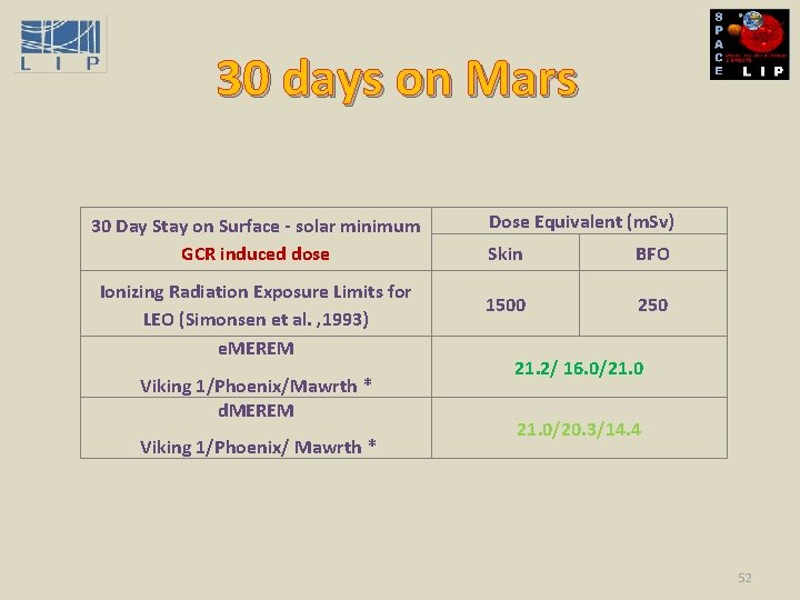 30 days on Mars 30 Day Stay on Surface - solar minimum GCR induced