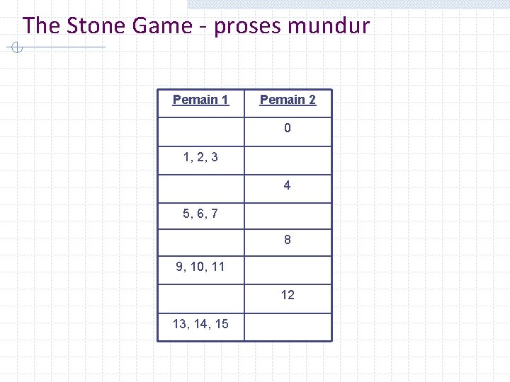 The Stone Game - proses mundur Pemain 1 Pemain 2 0 1, 2, 3