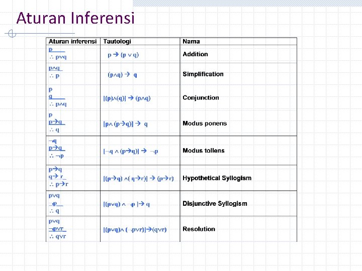 Aturan Inferensi 