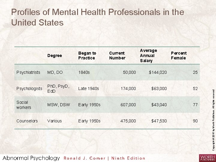 Profiles of Mental Health Professionals in the United States Psychiatrists MD, DO 1840 s