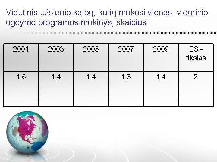 Vidutinis užsienio kalbų, kurių mokosi vienas vidurinio ugdymo programos mokinys, skaičius 2001 2003 2005