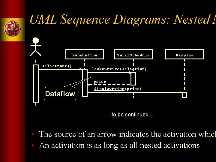 UML Sequence Diagrams: Nested M Zone. Button select. Zone() Tarif. Schedule Display lookup. Price(selection) UML Sequence Diagrams: Nested M Zone. Button select. Zone() Tarif. Schedule Display lookup. Price(selection)